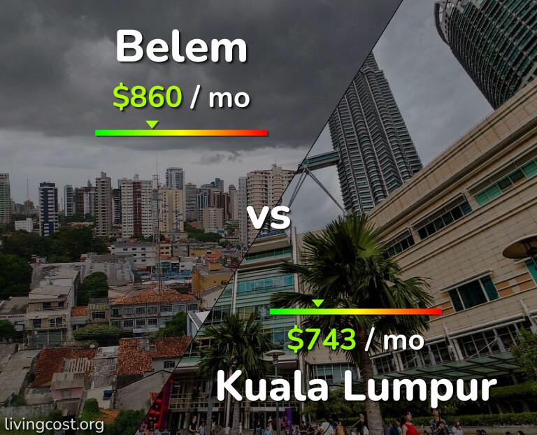 Cost of living in Belem vs Kuala Lumpur infographic