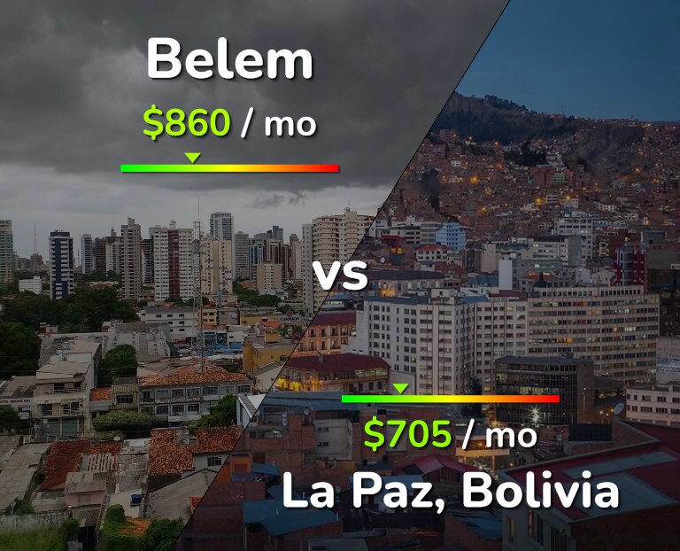 Cost of living in Belem vs La Paz infographic