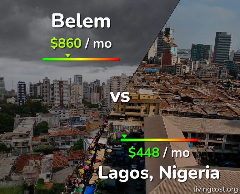 Cost of living in Belem vs Lagos infographic