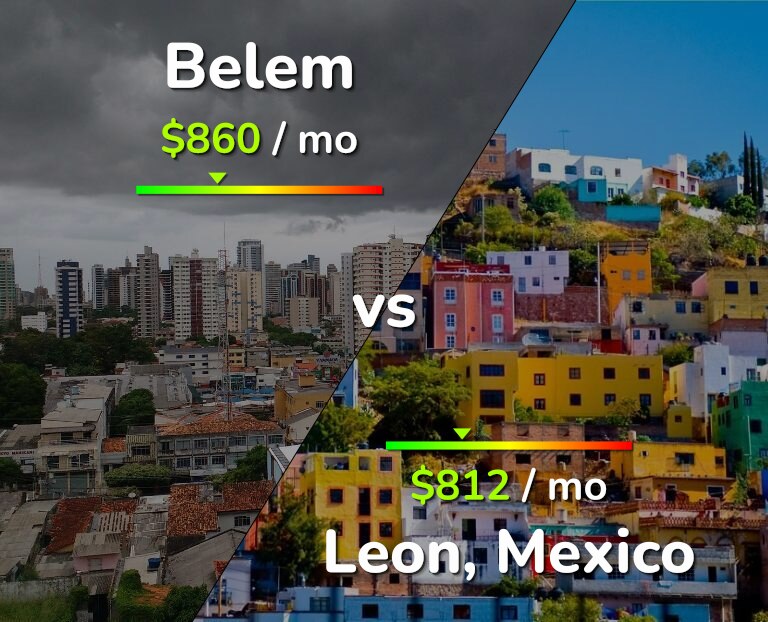 Cost of living in Belem vs Leon infographic