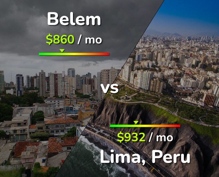 Cost of living in Belem vs Lima infographic