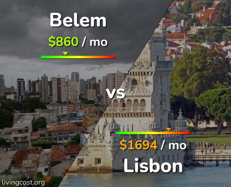 Cost of living in Belem vs Lisbon infographic