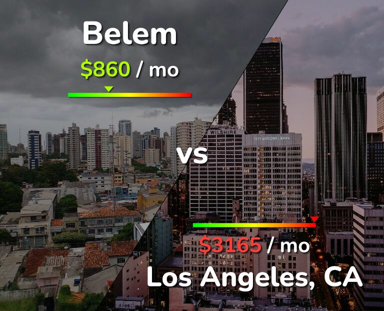 Cost of living in Belem vs Los Angeles infographic
