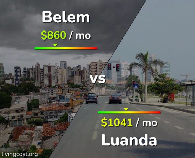 Cost of living in Belem vs Luanda infographic