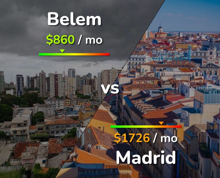 Cost of living in Belem vs Madrid infographic