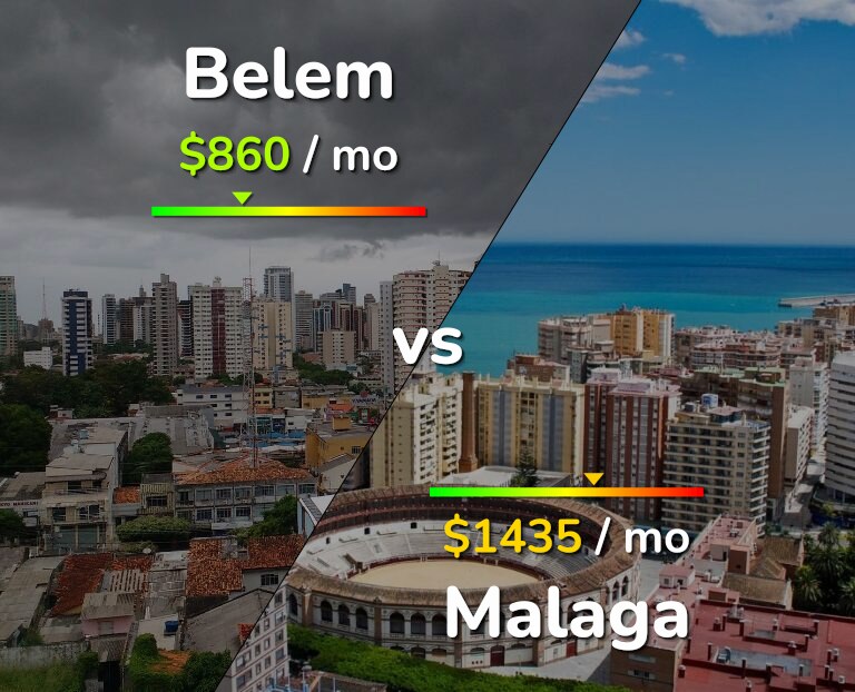 Cost of living in Belem vs Malaga infographic