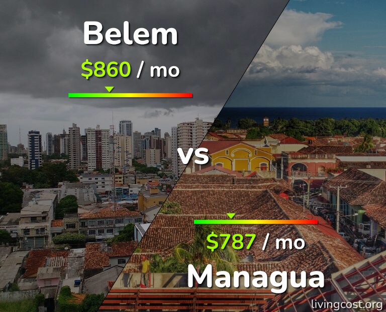Cost of living in Belem vs Managua infographic