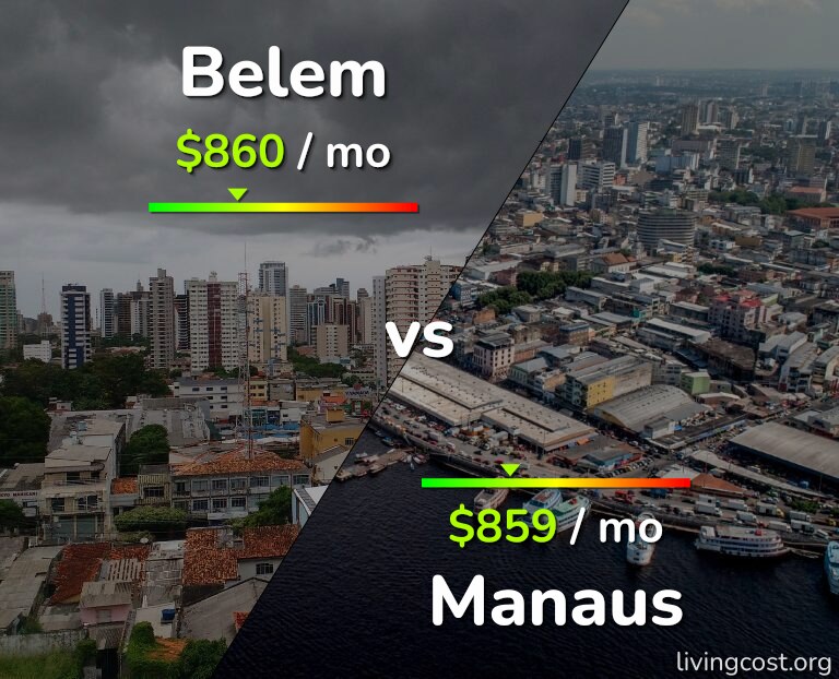 Cost of living in Belem vs Manaus infographic
