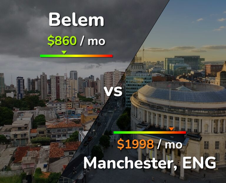 Cost of living in Belem vs Manchester infographic
