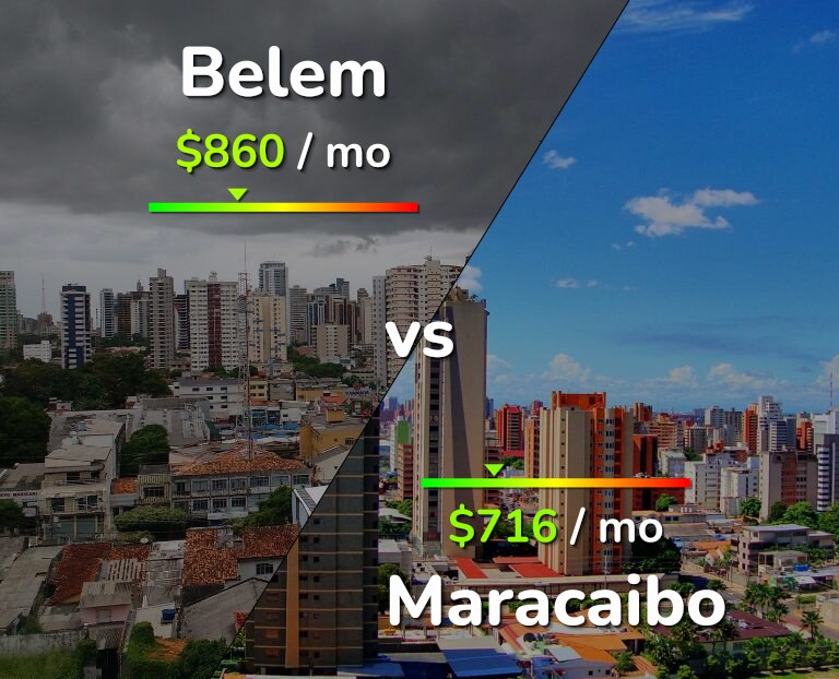 Cost of living in Belem vs Maracaibo infographic