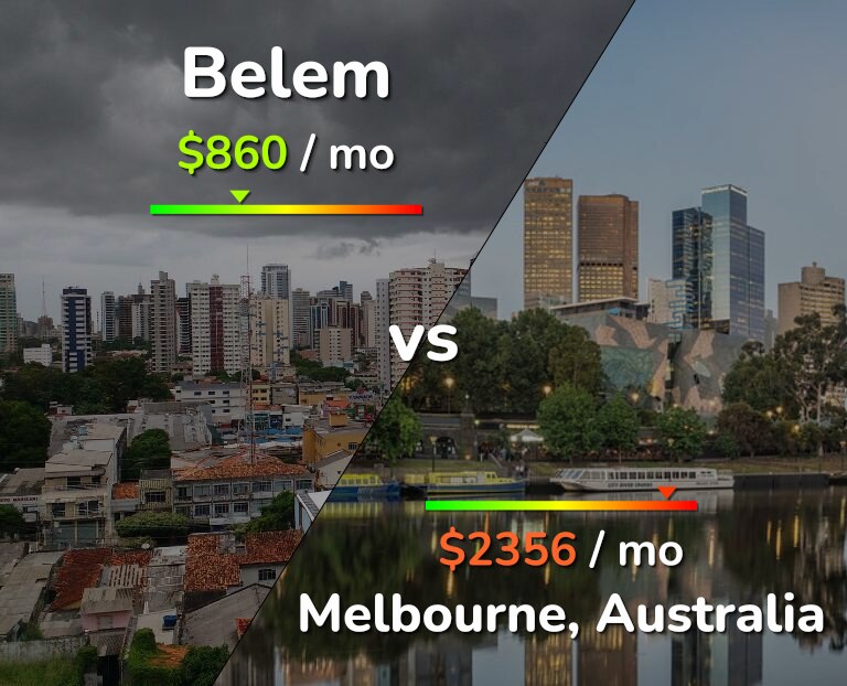 Cost of living in Belem vs Melbourne infographic