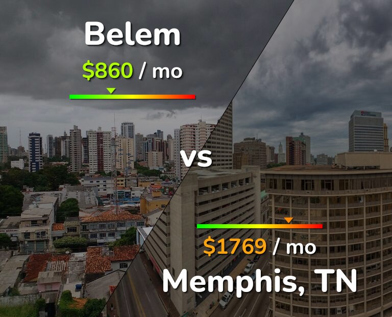 Cost of living in Belem vs Memphis infographic