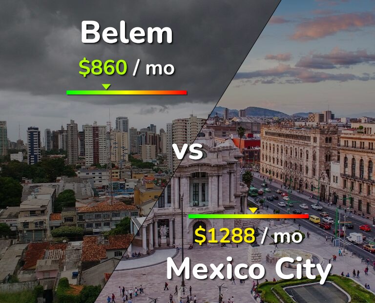 Cost of living in Belem vs Mexico City infographic