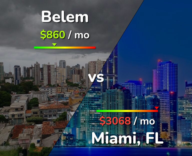Cost of living in Belem vs Miami infographic