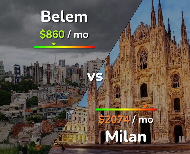 Cost of living in Belem vs Milan infographic