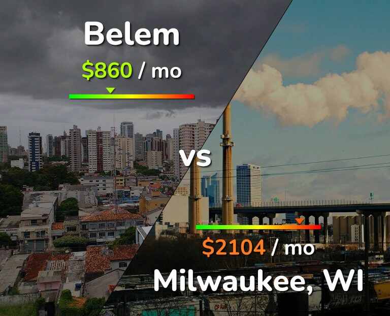 Cost of living in Belem vs Milwaukee infographic