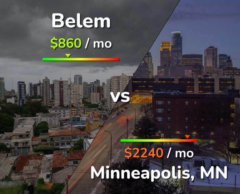 Cost of living in Belem vs Minneapolis infographic