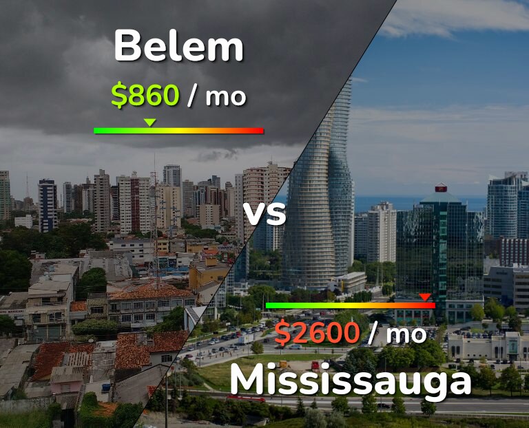 Cost of living in Belem vs Mississauga infographic