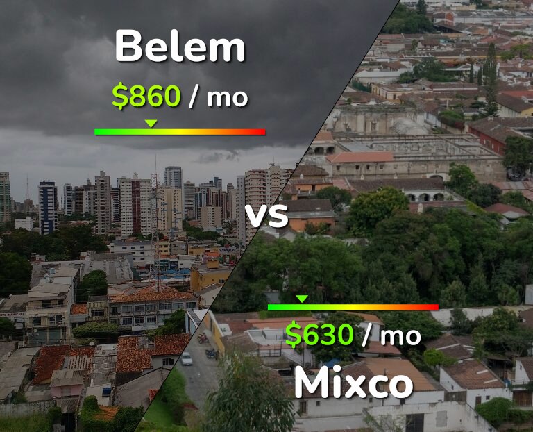 Cost of living in Belem vs Mixco infographic
