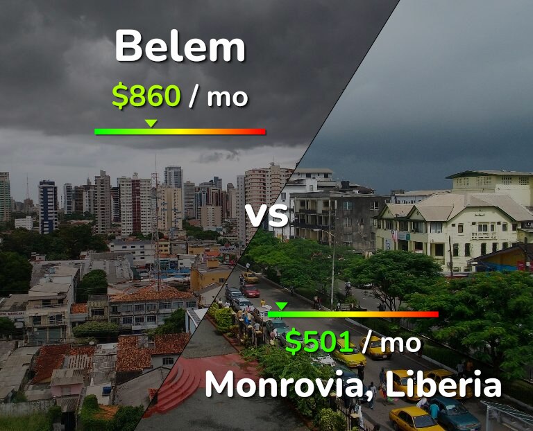 Cost of living in Belem vs Monrovia infographic