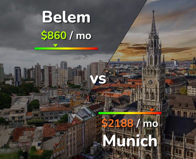 Cost of living in Belem vs Munich infographic