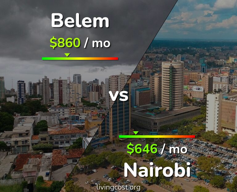 Cost of living in Belem vs Nairobi infographic