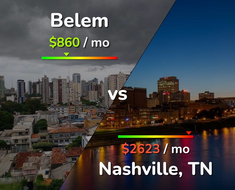 Cost of living in Belem vs Nashville infographic