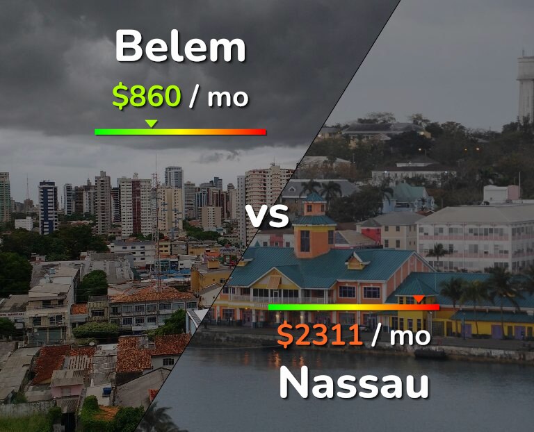 Cost of living in Belem vs Nassau infographic