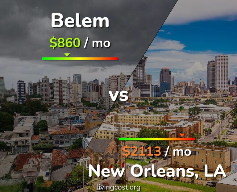 Cost of living in Belem vs New Orleans infographic