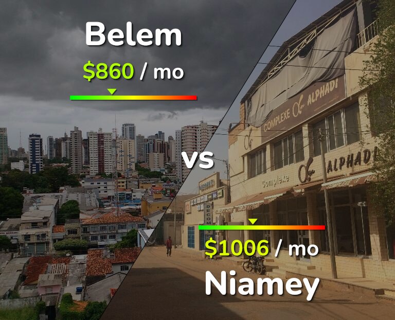 Cost of living in Belem vs Niamey infographic