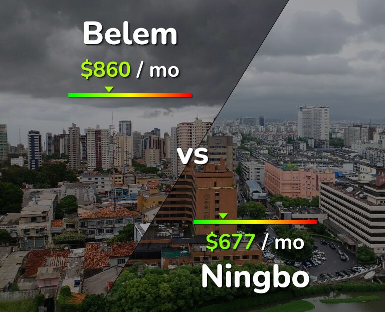 Cost of living in Belem vs Ningbo infographic