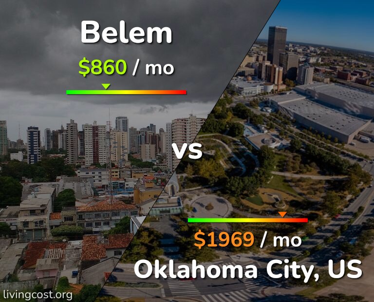 Cost of living in Belem vs Oklahoma City infographic