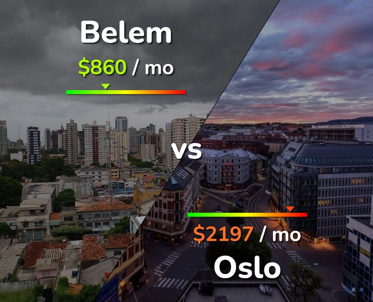 Cost of living in Belem vs Oslo infographic