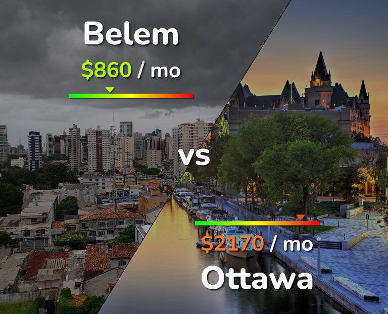 Cost of living in Belem vs Ottawa infographic