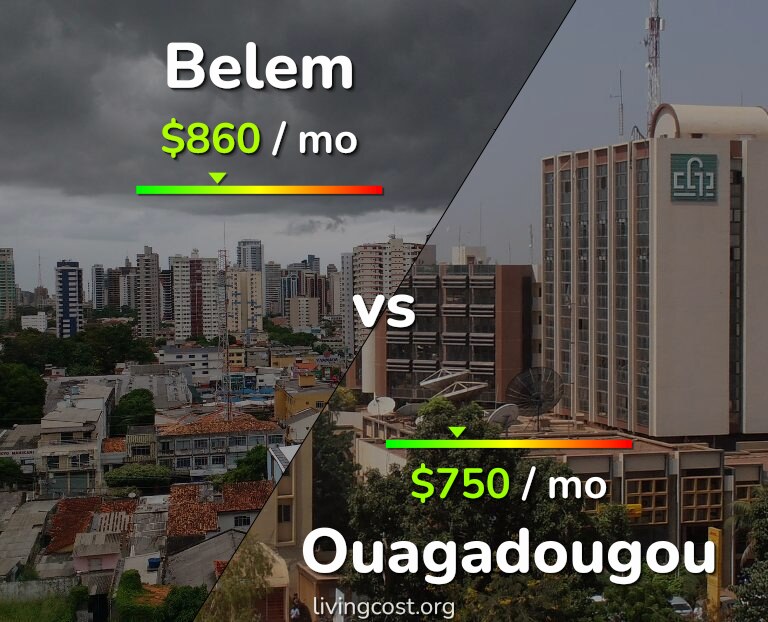 Cost of living in Belem vs Ouagadougou infographic