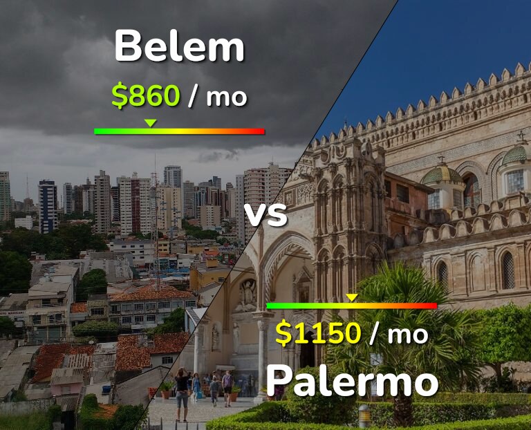 Cost of living in Belem vs Palermo infographic