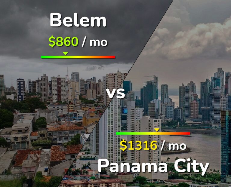 Cost of living in Belem vs Panama City infographic