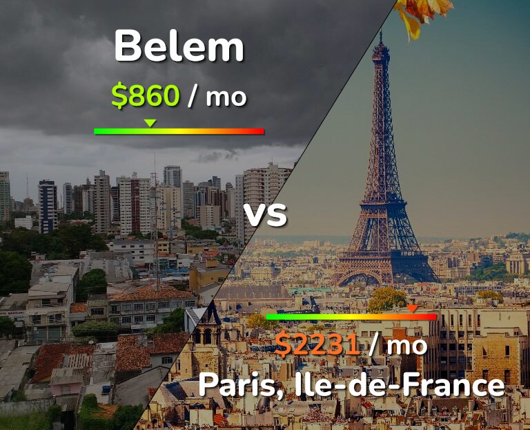 Cost of living in Belem vs Paris infographic