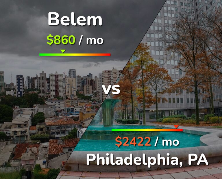 Cost of living in Belem vs Philadelphia infographic