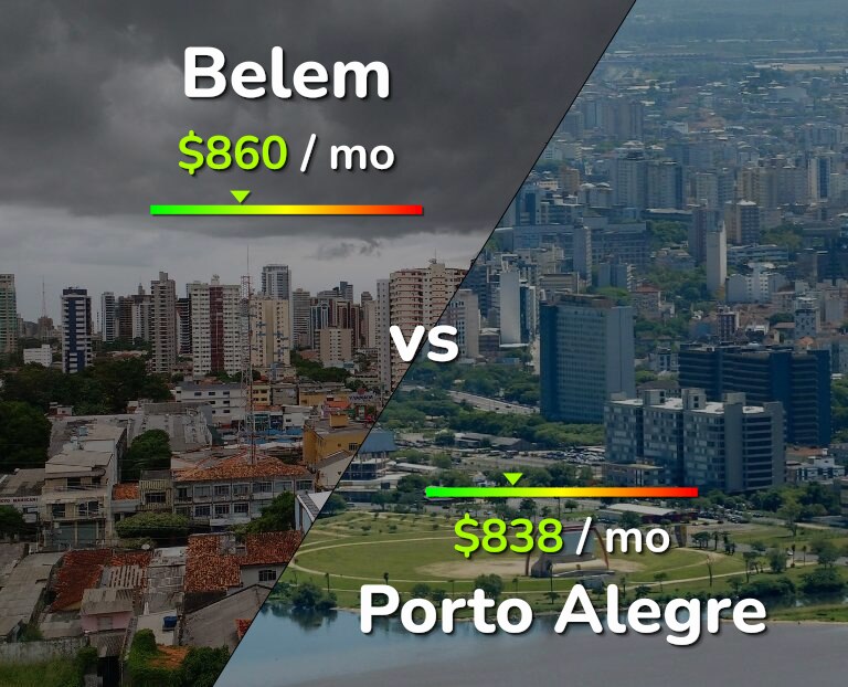 Cost of living in Belem vs Porto Alegre infographic