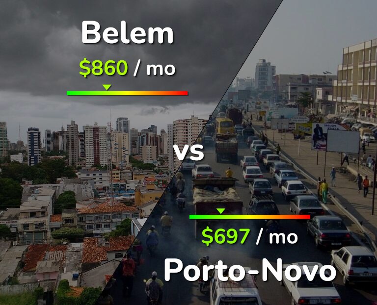 Cost of living in Belem vs Porto-Novo infographic