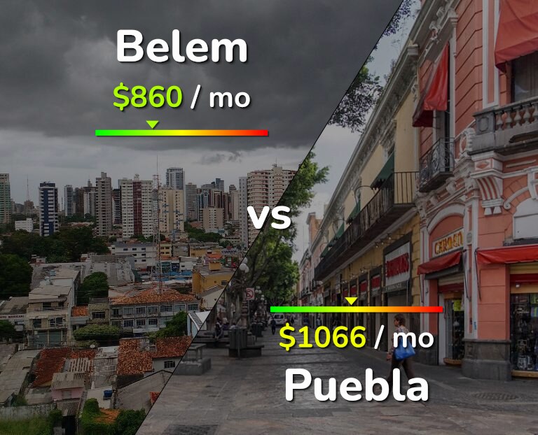 Cost of living in Belem vs Puebla infographic