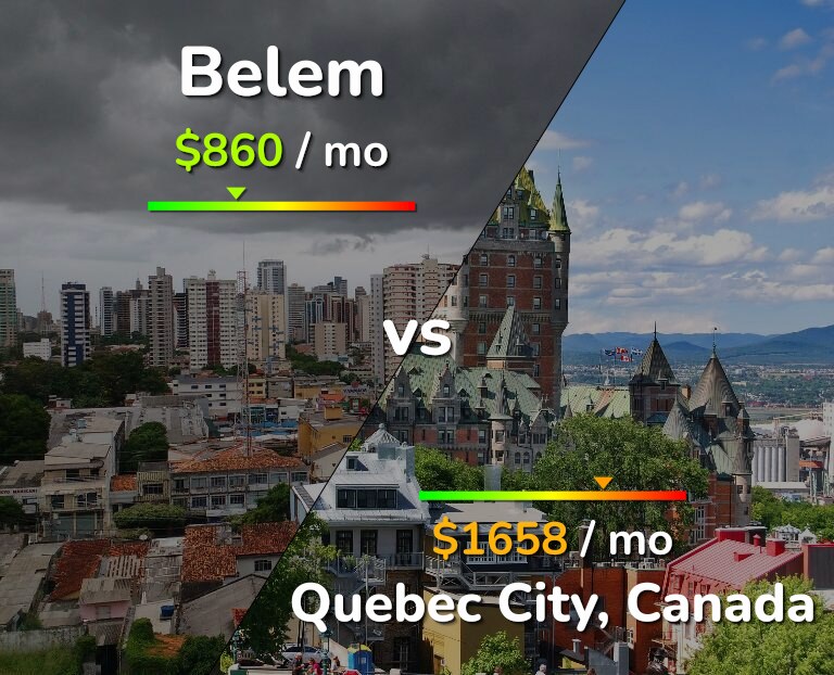 Cost of living in Belem vs Quebec City infographic