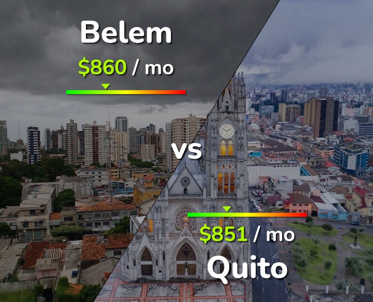 Cost of living in Belem vs Quito infographic