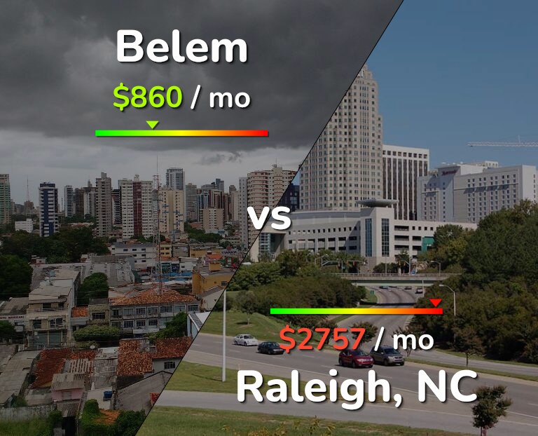 Cost of living in Belem vs Raleigh infographic
