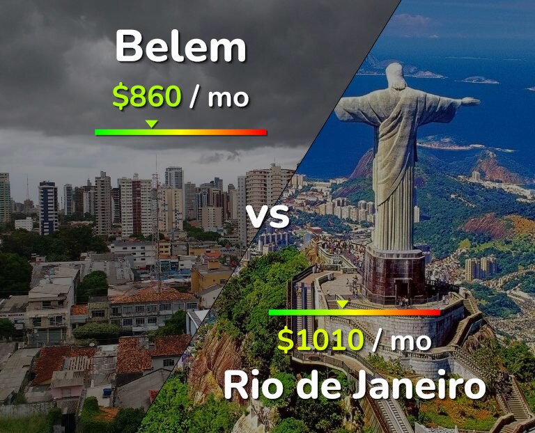 Cost of living in Belem vs Rio de Janeiro infographic
