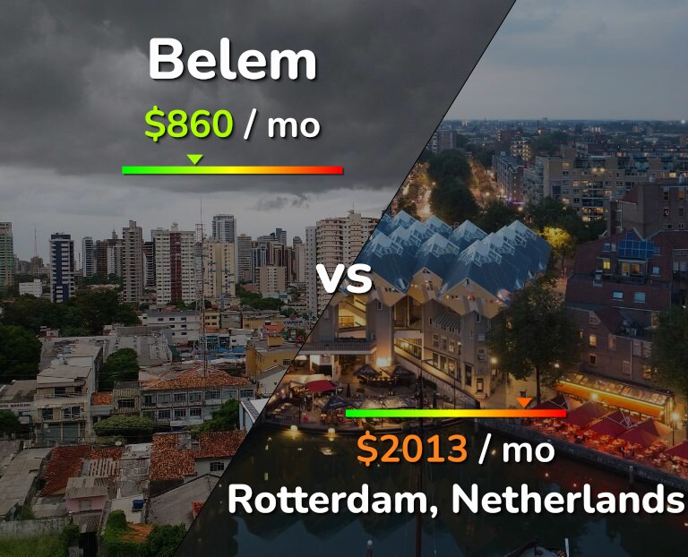 Cost of living in Belem vs Rotterdam infographic