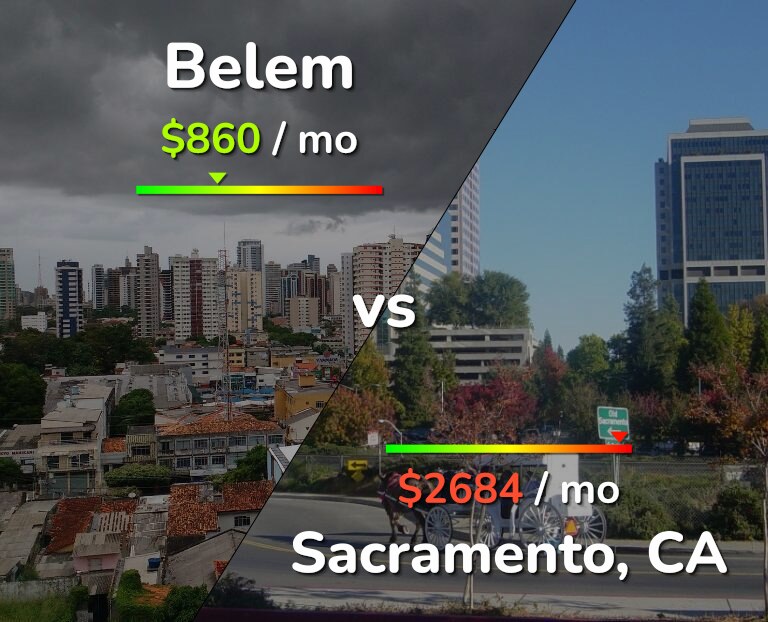 Cost of living in Belem vs Sacramento infographic