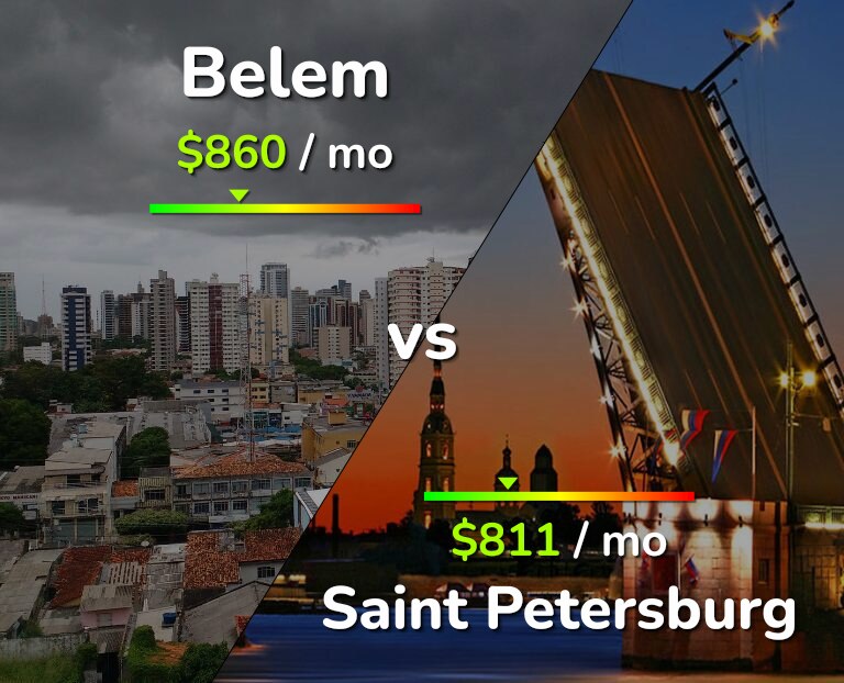 Cost of living in Belem vs Saint Petersburg infographic