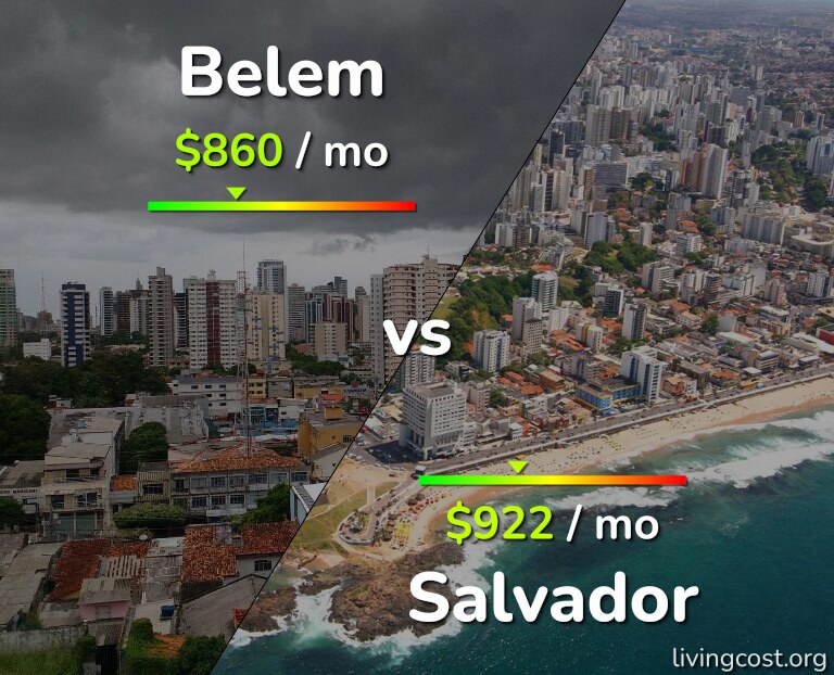 Cost of living in Belem vs Salvador infographic